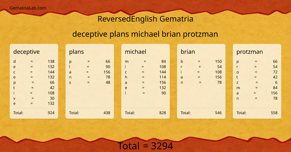 deceptive plans michael brian protzman in reversedEnglish Gematria